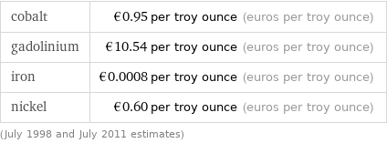 cobalt | €0.95 per troy ounce (euros per troy ounce) gadolinium | €10.54 per troy ounce (euros per troy ounce) iron | €0.0008 per troy ounce (euros per troy ounce) nickel | €0.60 per troy ounce (euros per troy ounce) (July 1998 and July 2011 estimates)