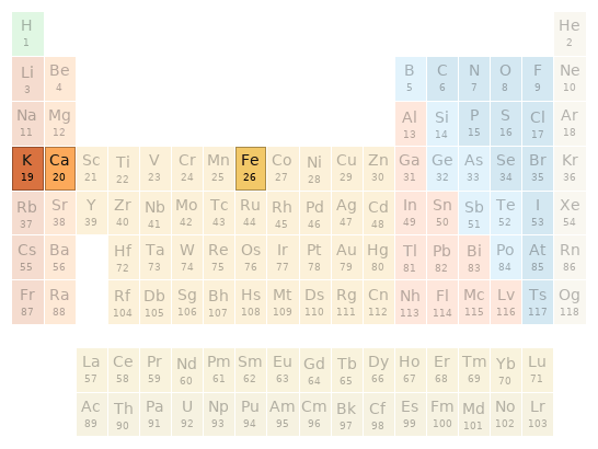 Periodic table location