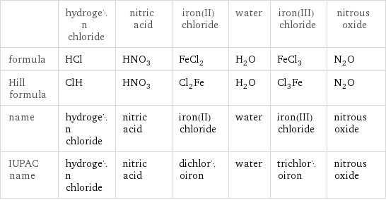  | hydrogen chloride | nitric acid | iron(II) chloride | water | iron(III) chloride | nitrous oxide formula | HCl | HNO_3 | FeCl_2 | H_2O | FeCl_3 | N_2O Hill formula | ClH | HNO_3 | Cl_2Fe | H_2O | Cl_3Fe | N_2O name | hydrogen chloride | nitric acid | iron(II) chloride | water | iron(III) chloride | nitrous oxide IUPAC name | hydrogen chloride | nitric acid | dichloroiron | water | trichloroiron | nitrous oxide