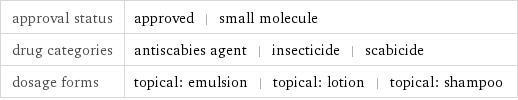 approval status | approved | small molecule drug categories | antiscabies agent | insecticide | scabicide dosage forms | topical: emulsion | topical: lotion | topical: shampoo