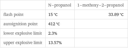  | N-propanol | 1-methoxy-2-propanol flash point | 15 °C | 33.89 °C autoignition point | 412 °C |  lower explosive limit | 2.3% |  upper explosive limit | 13.57% | 