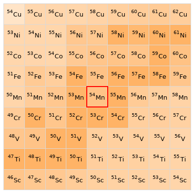 Nearby isotopes