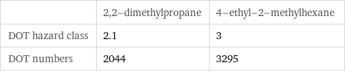  | 2, 2-dimethylpropane | 4-ethyl-2-methylhexane DOT hazard class | 2.1 | 3 DOT numbers | 2044 | 3295