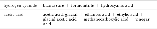 hydrogen cyanide | blausaeure | formonitrile | hydrocyanic acid acetic acid | acetic acid, glacial | ethanoic acid | ethylic acid | glacial acetic acid | methanecarboxylic acid | vinegar acid