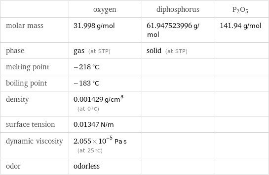  | oxygen | diphosphorus | P2O5 molar mass | 31.998 g/mol | 61.947523996 g/mol | 141.94 g/mol phase | gas (at STP) | solid (at STP) |  melting point | -218 °C | |  boiling point | -183 °C | |  density | 0.001429 g/cm^3 (at 0 °C) | |  surface tension | 0.01347 N/m | |  dynamic viscosity | 2.055×10^-5 Pa s (at 25 °C) | |  odor | odorless | | 