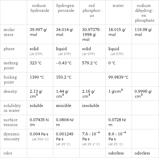  | sodium hydroxide | hydrogen peroxide | red phosphorus | water | sodium dihydrogen phosphate molar mass | 39.997 g/mol | 34.014 g/mol | 30.973761998 g/mol | 18.015 g/mol | 119.98 g/mol phase | solid (at STP) | liquid (at STP) | solid (at STP) | liquid (at STP) |  melting point | 323 °C | -0.43 °C | 579.2 °C | 0 °C |  boiling point | 1390 °C | 150.2 °C | | 99.9839 °C |  density | 2.13 g/cm^3 | 1.44 g/cm^3 | 2.16 g/cm^3 | 1 g/cm^3 | 0.9996 g/cm^3 solubility in water | soluble | miscible | insoluble | |  surface tension | 0.07435 N/m | 0.0804 N/m | | 0.0728 N/m |  dynamic viscosity | 0.004 Pa s (at 350 °C) | 0.001249 Pa s (at 20 °C) | 7.6×10^-4 Pa s (at 20.2 °C) | 8.9×10^-4 Pa s (at 25 °C) |  odor | | | | odorless | odorless