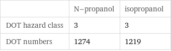  | N-propanol | isopropanol DOT hazard class | 3 | 3 DOT numbers | 1274 | 1219