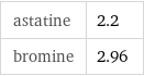 astatine | 2.2 bromine | 2.96