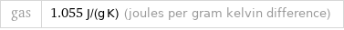 gas | 1.055 J/(g K) (joules per gram kelvin difference)