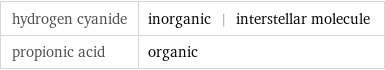 hydrogen cyanide | inorganic | interstellar molecule propionic acid | organic