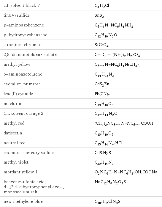 c.I. solvent black 7 | C_4H_9Cl tin(IV) sulfide | SnS_2 p-aminoazobenzene | C_6H_5N=NC_6H_4NH_2 p-hydroxyazobenzene | C_12H_10N_2O strontium chromate | SrCrO_4 2, 5-diaminotoluene sulfate | CH_3C_6H_3(NH_2)_2·H_2SO_4 methyl yellow | C_6H_5N=NC_6H_4N(CH_3)_2 o-aminoazotoluene | C_14H_15N_3 cadmium primrose | CdS_2Zn lead(II) cyanide | Pb(CN)_2 maclurin | C_13H_10O_6 C.I. solvent orange 2 | C_17H_14N_2O methyl red | (CH_3)_2NC_6H_4N=NC_6H_4COOH datiscetin | C_15H_10O_6 neutral red | C_15H_16N_4·HCl cadmium mercury sulfide | CdS·HgS methyl violet | C_20H_19N_3 mordant yellow 1 | O_2NC_6H_4N=NC_6H_3(OH)COONa benzenesulfonic acid, 4-((2, 4-dihydroxyphenyl)azo)-, monosodium salt | NaC_12H_9N_2O_5S new methylene blue | C_18H_22ClN_3S