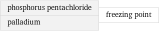 phosphorus pentachloride palladium | freezing point