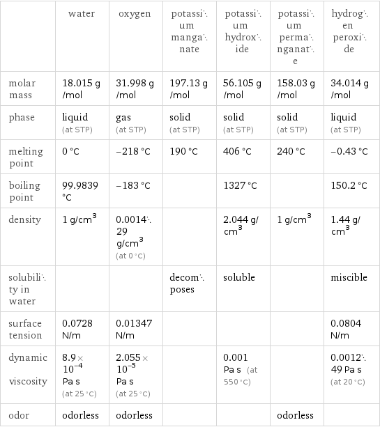  | water | oxygen | potassium manganate | potassium hydroxide | potassium permanganate | hydrogen peroxide molar mass | 18.015 g/mol | 31.998 g/mol | 197.13 g/mol | 56.105 g/mol | 158.03 g/mol | 34.014 g/mol phase | liquid (at STP) | gas (at STP) | solid (at STP) | solid (at STP) | solid (at STP) | liquid (at STP) melting point | 0 °C | -218 °C | 190 °C | 406 °C | 240 °C | -0.43 °C boiling point | 99.9839 °C | -183 °C | | 1327 °C | | 150.2 °C density | 1 g/cm^3 | 0.001429 g/cm^3 (at 0 °C) | | 2.044 g/cm^3 | 1 g/cm^3 | 1.44 g/cm^3 solubility in water | | | decomposes | soluble | | miscible surface tension | 0.0728 N/m | 0.01347 N/m | | | | 0.0804 N/m dynamic viscosity | 8.9×10^-4 Pa s (at 25 °C) | 2.055×10^-5 Pa s (at 25 °C) | | 0.001 Pa s (at 550 °C) | | 0.001249 Pa s (at 20 °C) odor | odorless | odorless | | | odorless | 