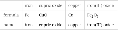  | iron | cupric oxide | copper | iron(III) oxide formula | Fe | CuO | Cu | Fe_2O_3 name | iron | cupric oxide | copper | iron(III) oxide