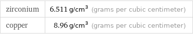 zirconium | 6.511 g/cm^3 (grams per cubic centimeter) copper | 8.96 g/cm^3 (grams per cubic centimeter)