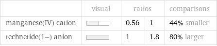  | visual | ratios | | comparisons manganese(IV) cation | | 0.56 | 1 | 44% smaller technetide(1-) anion | | 1 | 1.8 | 80% larger