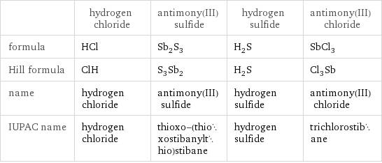  | hydrogen chloride | antimony(III) sulfide | hydrogen sulfide | antimony(III) chloride formula | HCl | Sb_2S_3 | H_2S | SbCl_3 Hill formula | ClH | S_3Sb_2 | H_2S | Cl_3Sb name | hydrogen chloride | antimony(III) sulfide | hydrogen sulfide | antimony(III) chloride IUPAC name | hydrogen chloride | thioxo-(thioxostibanylthio)stibane | hydrogen sulfide | trichlorostibane