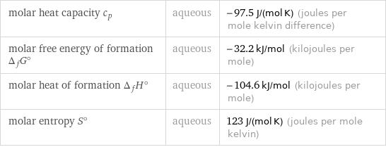 molar heat capacity c_p | aqueous | -97.5 J/(mol K) (joules per mole kelvin difference) molar free energy of formation Δ_fG° | aqueous | -32.2 kJ/mol (kilojoules per mole) molar heat of formation Δ_fH° | aqueous | -104.6 kJ/mol (kilojoules per mole) molar entropy S° | aqueous | 123 J/(mol K) (joules per mole kelvin)