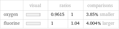  | visual | ratios | | comparisons oxygen | | 0.9615 | 1 | 3.85% smaller fluorine | | 1 | 1.04 | 4.004% larger