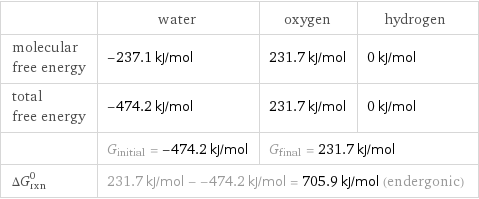  | water | oxygen | hydrogen molecular free energy | -237.1 kJ/mol | 231.7 kJ/mol | 0 kJ/mol total free energy | -474.2 kJ/mol | 231.7 kJ/mol | 0 kJ/mol  | G_initial = -474.2 kJ/mol | G_final = 231.7 kJ/mol |  ΔG_rxn^0 | 231.7 kJ/mol - -474.2 kJ/mol = 705.9 kJ/mol (endergonic) | |  
