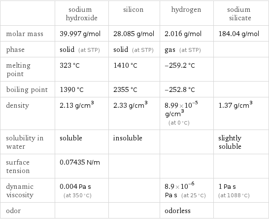  | sodium hydroxide | silicon | hydrogen | sodium silicate molar mass | 39.997 g/mol | 28.085 g/mol | 2.016 g/mol | 184.04 g/mol phase | solid (at STP) | solid (at STP) | gas (at STP) |  melting point | 323 °C | 1410 °C | -259.2 °C |  boiling point | 1390 °C | 2355 °C | -252.8 °C |  density | 2.13 g/cm^3 | 2.33 g/cm^3 | 8.99×10^-5 g/cm^3 (at 0 °C) | 1.37 g/cm^3 solubility in water | soluble | insoluble | | slightly soluble surface tension | 0.07435 N/m | | |  dynamic viscosity | 0.004 Pa s (at 350 °C) | | 8.9×10^-6 Pa s (at 25 °C) | 1 Pa s (at 1088 °C) odor | | | odorless | 