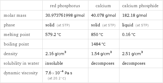  | red phosphorus | calcium | calcium phosphide molar mass | 30.973761998 g/mol | 40.078 g/mol | 182.18 g/mol phase | solid (at STP) | solid (at STP) | liquid (at STP) melting point | 579.2 °C | 850 °C | 0.16 °C boiling point | | 1484 °C |  density | 2.16 g/cm^3 | 1.54 g/cm^3 | 2.51 g/cm^3 solubility in water | insoluble | decomposes | decomposes dynamic viscosity | 7.6×10^-4 Pa s (at 20.2 °C) | | 