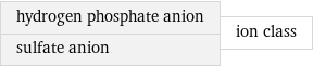 hydrogen phosphate anion sulfate anion | ion class