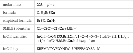 molar mass | 228.4 g/mol formula | C_4H_3BrSZn empirical formula | Br_S_C_4Zn_H_3 SMILES identifier | C1=CSC(=C1)[Zn+].[Br-] InChI identifier | InChI=1/C4H3S.BrH.Zn/c1-2-4-5-3-1;;/h1-3H;1H;/q;;+1/p-1/fC4H3S.Br.Zn/h;1h;/q;-1;m InChI key | KBBMRTYVFOYNIW-UHFFFAOYSA-M