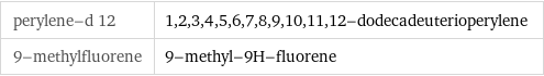 perylene-d 12 | 1, 2, 3, 4, 5, 6, 7, 8, 9, 10, 11, 12-dodecadeuterioperylene 9-methylfluorene | 9-methyl-9H-fluorene