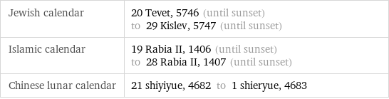 Jewish calendar | 20 Tevet, 5746 (until sunset) to 29 Kislev, 5747 (until sunset) Islamic calendar | 19 Rabia II, 1406 (until sunset) to 28 Rabia II, 1407 (until sunset) Chinese lunar calendar | 21 shiyiyue, 4682 to 1 shieryue, 4683