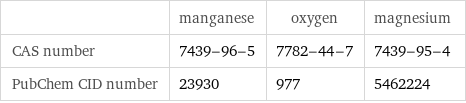  | manganese | oxygen | magnesium CAS number | 7439-96-5 | 7782-44-7 | 7439-95-4 PubChem CID number | 23930 | 977 | 5462224