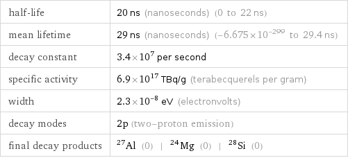 half-life | 20 ns (nanoseconds) (0 to 22 ns) mean lifetime | 29 ns (nanoseconds) (-6.675×10^-299 to 29.4 ns) decay constant | 3.4×10^7 per second specific activity | 6.9×10^17 TBq/g (terabecquerels per gram) width | 2.3×10^-8 eV (electronvolts) decay modes | 2p (two-proton emission) final decay products | Al-27 (0) | Mg-24 (0) | Si-28 (0)