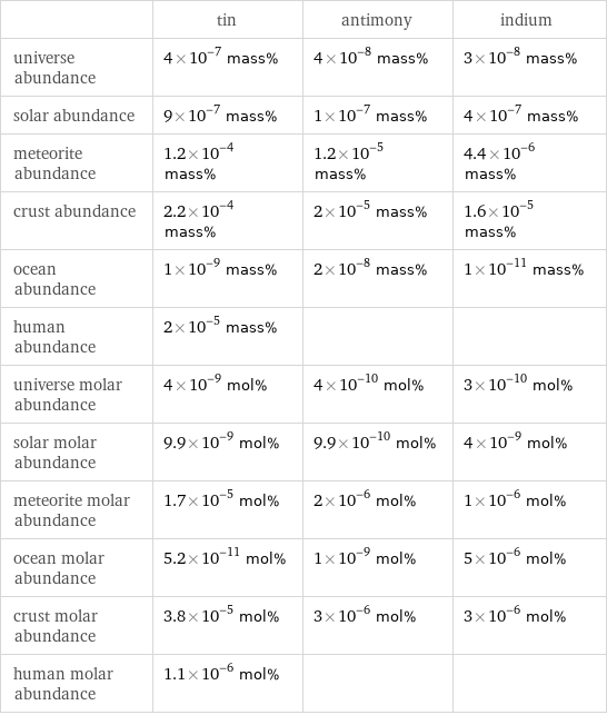  | tin | antimony | indium universe abundance | 4×10^-7 mass% | 4×10^-8 mass% | 3×10^-8 mass% solar abundance | 9×10^-7 mass% | 1×10^-7 mass% | 4×10^-7 mass% meteorite abundance | 1.2×10^-4 mass% | 1.2×10^-5 mass% | 4.4×10^-6 mass% crust abundance | 2.2×10^-4 mass% | 2×10^-5 mass% | 1.6×10^-5 mass% ocean abundance | 1×10^-9 mass% | 2×10^-8 mass% | 1×10^-11 mass% human abundance | 2×10^-5 mass% | |  universe molar abundance | 4×10^-9 mol% | 4×10^-10 mol% | 3×10^-10 mol% solar molar abundance | 9.9×10^-9 mol% | 9.9×10^-10 mol% | 4×10^-9 mol% meteorite molar abundance | 1.7×10^-5 mol% | 2×10^-6 mol% | 1×10^-6 mol% ocean molar abundance | 5.2×10^-11 mol% | 1×10^-9 mol% | 5×10^-6 mol% crust molar abundance | 3.8×10^-5 mol% | 3×10^-6 mol% | 3×10^-6 mol% human molar abundance | 1.1×10^-6 mol% | | 