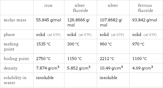  | iron | silver fluoride | silver | ferrous fluoride molar mass | 55.845 g/mol | 126.8666 g/mol | 107.8682 g/mol | 93.842 g/mol phase | solid (at STP) | solid (at STP) | solid (at STP) | solid (at STP) melting point | 1535 °C | 300 °C | 960 °C | 970 °C boiling point | 2750 °C | 1150 °C | 2212 °C | 1100 °C density | 7.874 g/cm^3 | 5.852 g/cm^3 | 10.49 g/cm^3 | 4.09 g/cm^3 solubility in water | insoluble | | insoluble | 