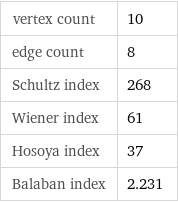 vertex count | 10 edge count | 8 Schultz index | 268 Wiener index | 61 Hosoya index | 37 Balaban index | 2.231