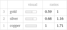 | | visual | ratios |  3 | gold | | 0.59 | 1 2 | silver | | 0.68 | 1.16 1 | copper | | 1 | 1.71