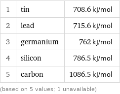 1 | tin | 708.6 kJ/mol 2 | lead | 715.6 kJ/mol 3 | germanium | 762 kJ/mol 4 | silicon | 786.5 kJ/mol 5 | carbon | 1086.5 kJ/mol (based on 5 values; 1 unavailable)