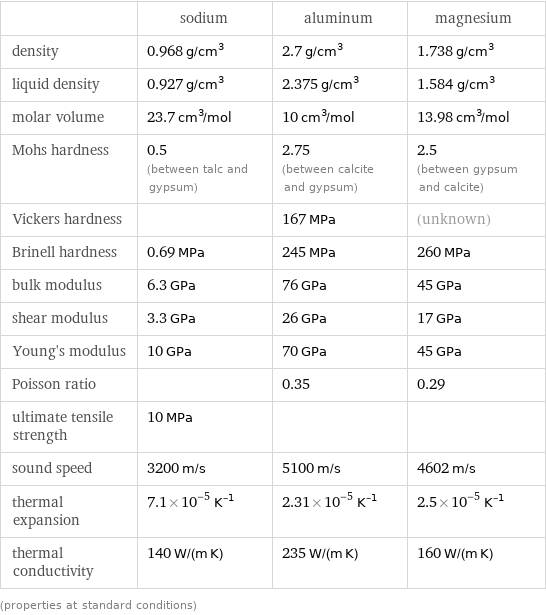  | sodium | aluminum | magnesium density | 0.968 g/cm^3 | 2.7 g/cm^3 | 1.738 g/cm^3 liquid density | 0.927 g/cm^3 | 2.375 g/cm^3 | 1.584 g/cm^3 molar volume | 23.7 cm^3/mol | 10 cm^3/mol | 13.98 cm^3/mol Mohs hardness | 0.5 (between talc and gypsum) | 2.75 (between calcite and gypsum) | 2.5 (between gypsum and calcite) Vickers hardness | | 167 MPa | (unknown) Brinell hardness | 0.69 MPa | 245 MPa | 260 MPa bulk modulus | 6.3 GPa | 76 GPa | 45 GPa shear modulus | 3.3 GPa | 26 GPa | 17 GPa Young's modulus | 10 GPa | 70 GPa | 45 GPa Poisson ratio | | 0.35 | 0.29 ultimate tensile strength | 10 MPa | |  sound speed | 3200 m/s | 5100 m/s | 4602 m/s thermal expansion | 7.1×10^-5 K^(-1) | 2.31×10^-5 K^(-1) | 2.5×10^-5 K^(-1) thermal conductivity | 140 W/(m K) | 235 W/(m K) | 160 W/(m K) (properties at standard conditions)