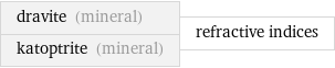 dravite (mineral) katoptrite (mineral) | refractive indices