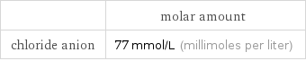  | molar amount chloride anion | 77 mmol/L (millimoles per liter)