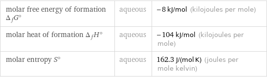 molar free energy of formation Δ_fG° | aqueous | -8 kJ/mol (kilojoules per mole) molar heat of formation Δ_fH° | aqueous | -104 kJ/mol (kilojoules per mole) molar entropy S° | aqueous | 162.3 J/(mol K) (joules per mole kelvin)