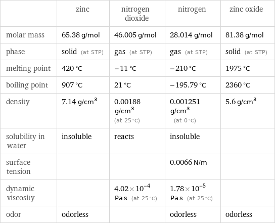  | zinc | nitrogen dioxide | nitrogen | zinc oxide molar mass | 65.38 g/mol | 46.005 g/mol | 28.014 g/mol | 81.38 g/mol phase | solid (at STP) | gas (at STP) | gas (at STP) | solid (at STP) melting point | 420 °C | -11 °C | -210 °C | 1975 °C boiling point | 907 °C | 21 °C | -195.79 °C | 2360 °C density | 7.14 g/cm^3 | 0.00188 g/cm^3 (at 25 °C) | 0.001251 g/cm^3 (at 0 °C) | 5.6 g/cm^3 solubility in water | insoluble | reacts | insoluble |  surface tension | | | 0.0066 N/m |  dynamic viscosity | | 4.02×10^-4 Pa s (at 25 °C) | 1.78×10^-5 Pa s (at 25 °C) |  odor | odorless | | odorless | odorless