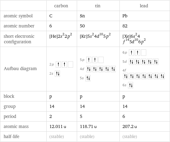  | carbon | tin | lead atomic symbol | C | Sn | Pb atomic number | 6 | 50 | 82 short electronic configuration | [He]2s^22p^2 | [Kr]5s^24d^105p^2 | [Xe]6s^24f^145d^106p^2 Aufbau diagram | 2p  2s | 5p  4d  5s | 6p  5d  4f  6s  block | p | p | p group | 14 | 14 | 14 period | 2 | 5 | 6 atomic mass | 12.011 u | 118.71 u | 207.2 u half-life | (stable) | (stable) | (stable)