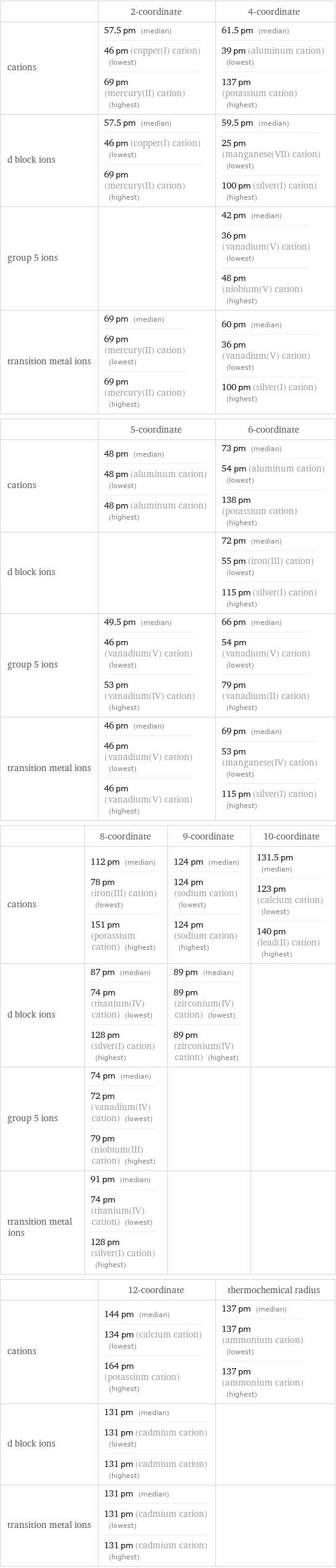  | 2-coordinate | 4-coordinate cations | 57.5 pm (median) 46 pm (copper(I) cation) (lowest) 69 pm (mercury(II) cation) (highest) | 61.5 pm (median) 39 pm (aluminum cation) (lowest) 137 pm (potassium cation) (highest) d block ions | 57.5 pm (median) 46 pm (copper(I) cation) (lowest) 69 pm (mercury(II) cation) (highest) | 59.5 pm (median) 25 pm (manganese(VII) cation) (lowest) 100 pm (silver(I) cation) (highest) group 5 ions | | 42 pm (median) 36 pm (vanadium(V) cation) (lowest) 48 pm (niobium(V) cation) (highest) transition metal ions | 69 pm (median) 69 pm (mercury(II) cation) (lowest) 69 pm (mercury(II) cation) (highest) | 60 pm (median) 36 pm (vanadium(V) cation) (lowest) 100 pm (silver(I) cation) (highest)  | 5-coordinate | 6-coordinate cations | 48 pm (median) 48 pm (aluminum cation) (lowest) 48 pm (aluminum cation) (highest) | 73 pm (median) 54 pm (aluminum cation) (lowest) 138 pm (potassium cation) (highest) d block ions | | 72 pm (median) 55 pm (iron(III) cation) (lowest) 115 pm (silver(I) cation) (highest) group 5 ions | 49.5 pm (median) 46 pm (vanadium(V) cation) (lowest) 53 pm (vanadium(IV) cation) (highest) | 66 pm (median) 54 pm (vanadium(V) cation) (lowest) 79 pm (vanadium(II) cation) (highest) transition metal ions | 46 pm (median) 46 pm (vanadium(V) cation) (lowest) 46 pm (vanadium(V) cation) (highest) | 69 pm (median) 53 pm (manganese(IV) cation) (lowest) 115 pm (silver(I) cation) (highest)  | 8-coordinate | 9-coordinate | 10-coordinate cations | 112 pm (median) 78 pm (iron(III) cation) (lowest) 151 pm (potassium cation) (highest) | 124 pm (median) 124 pm (sodium cation) (lowest) 124 pm (sodium cation) (highest) | 131.5 pm (median) 123 pm (calcium cation) (lowest) 140 pm (lead(II) cation) (highest) d block ions | 87 pm (median) 74 pm (titanium(IV) cation) (lowest) 128 pm (silver(I) cation) (highest) | 89 pm (median) 89 pm (zirconium(IV) cation) (lowest) 89 pm (zirconium(IV) cation) (highest) |  group 5 ions | 74 pm (median) 72 pm (vanadium(IV) cation) (lowest) 79 pm (niobium(III) cation) (highest) | |  transition metal ions | 91 pm (median) 74 pm (titanium(IV) cation) (lowest) 128 pm (silver(I) cation) (highest) | |   | 12-coordinate | thermochemical radius cations | 144 pm (median) 134 pm (calcium cation) (lowest) 164 pm (potassium cation) (highest) | 137 pm (median) 137 pm (ammonium cation) (lowest) 137 pm (ammonium cation) (highest) d block ions | 131 pm (median) 131 pm (cadmium cation) (lowest) 131 pm (cadmium cation) (highest) |  transition metal ions | 131 pm (median) 131 pm (cadmium cation) (lowest) 131 pm (cadmium cation) (highest) | 