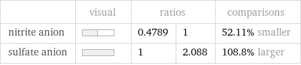  | visual | ratios | | comparisons nitrite anion | | 0.4789 | 1 | 52.11% smaller sulfate anion | | 1 | 2.088 | 108.8% larger