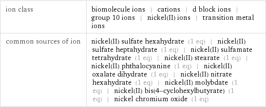 ion class | biomolecule ions | cations | d block ions | group 10 ions | nickel(II) ions | transition metal ions common sources of ion | nickel(II) sulfate hexahydrate (1 eq) | nickel(II) sulfate heptahydrate (1 eq) | nickel(II) sulfamate tetrahydrate (1 eq) | nickel(II) stearate (1 eq) | nickel(II) phthalocyanine (1 eq) | nickel(II) oxalate dihydrate (1 eq) | nickel(II) nitrate hexahydrate (1 eq) | nickel(II) molybdate (1 eq) | nickel(II) bis(4-cyclohexylbutyrate) (1 eq) | nickel chromium oxide (1 eq)