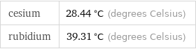 cesium | 28.44 °C (degrees Celsius) rubidium | 39.31 °C (degrees Celsius)