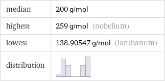 median | 200 g/mol highest | 259 g/mol (nobelium) lowest | 138.90547 g/mol (lanthanum) distribution | 