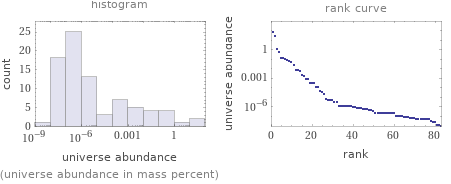   (universe abundance in mass percent)