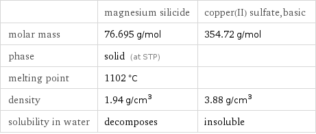  | magnesium silicide | copper(II) sulfate, basic molar mass | 76.695 g/mol | 354.72 g/mol phase | solid (at STP) |  melting point | 1102 °C |  density | 1.94 g/cm^3 | 3.88 g/cm^3 solubility in water | decomposes | insoluble